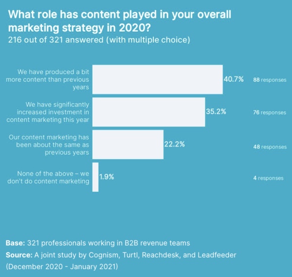 Graph showing survey data from Cognism and Turtl, asking the question: What role has content played in your overall marketing strategy in 2020?