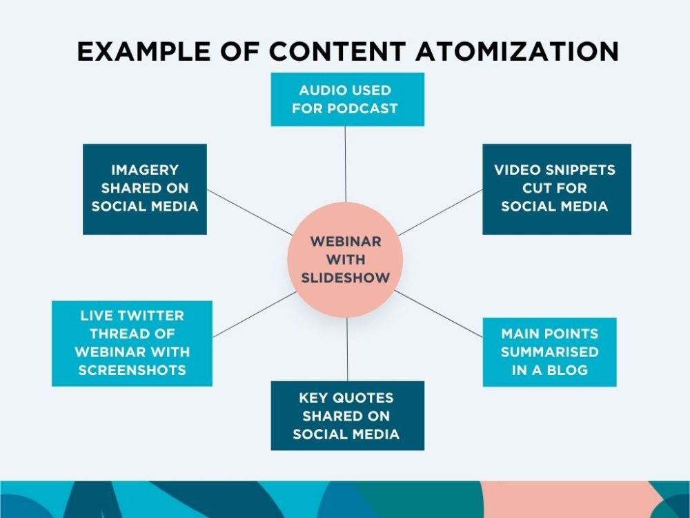 graphic of types of atomized content, Twitter threads, social media images, video snippets, podcast audio snippets and quotes from blogs