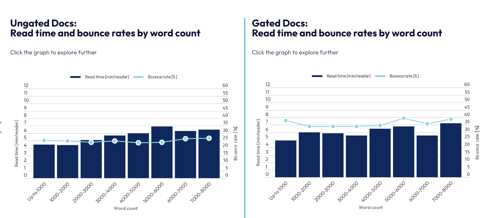 Screenshot from the linked report showing the comparison of gated vs ungated content marked by word count, read time, and bounce rate.