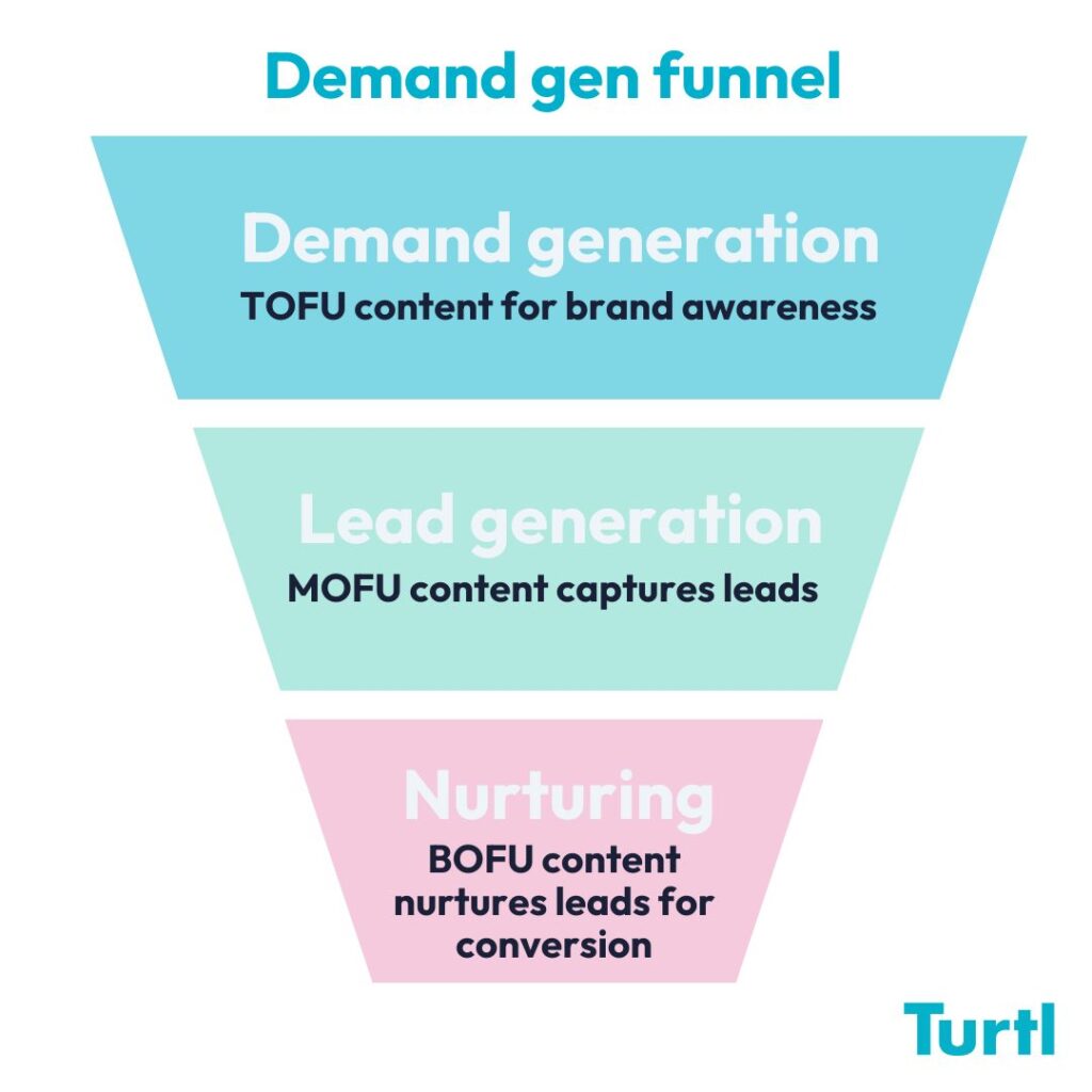 funnels stages of TOFU demand content at the top, MOFU lead capture content in the middle and BOFU nurture and conversion content at the bottom