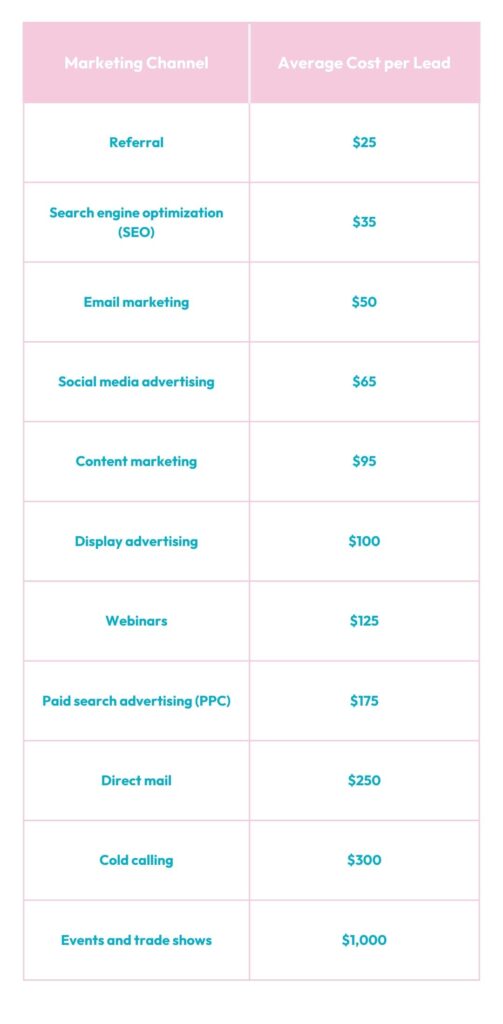 table showing average cost per lead by marketing channel