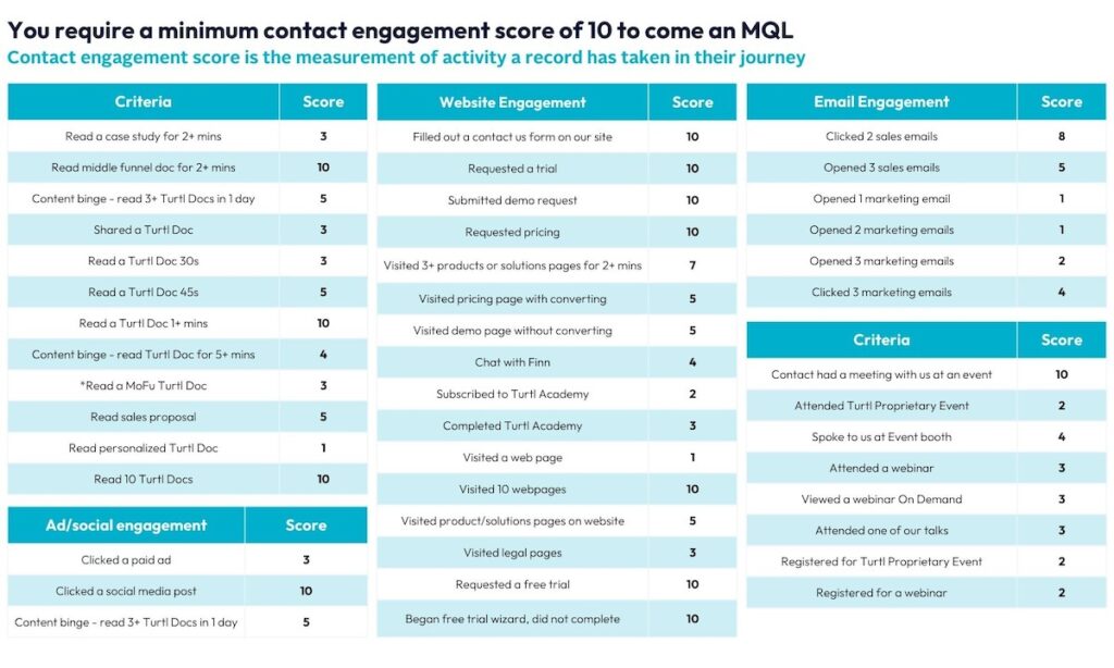 Table illustrating a lead scoring model requiring a minimum contact engagement score to become an MQL